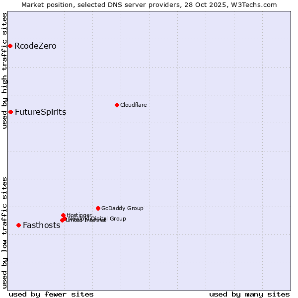 Market position of Fasthosts vs. FutureSpirits vs. RcodeZero