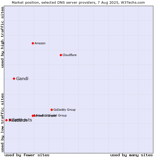 Market position of Gandi vs. Fasthosts vs. Hosttech