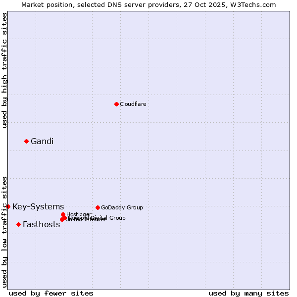 Market position of Gandi vs. Fasthosts vs. Key-Systems