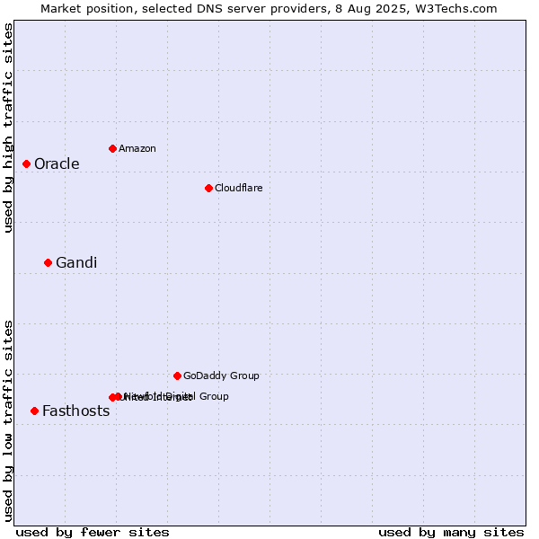 Market position of Gandi vs. Fasthosts vs. Oracle
