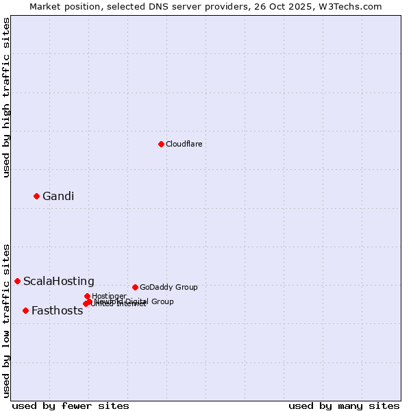 Market position of Gandi vs. Fasthosts vs. ScalaHosting