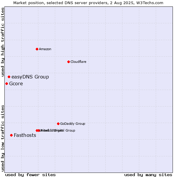 Market position of Fasthosts vs. easyDNS Group vs. Gcore