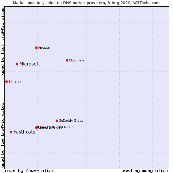 Market position of Microsoft vs. Fasthosts vs. Gcore