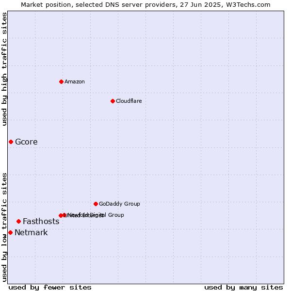 Market position of Fasthosts vs. Gcore vs. Netmark