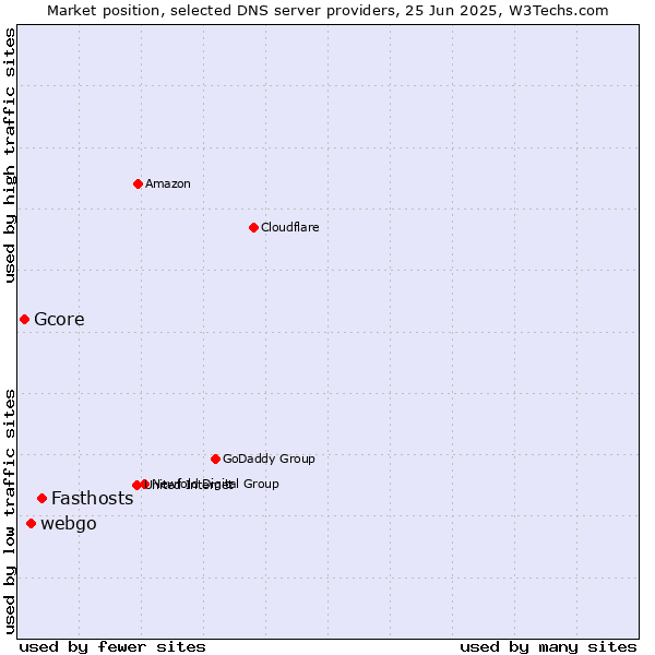 Market position of Fasthosts vs. webgo vs. Gcore