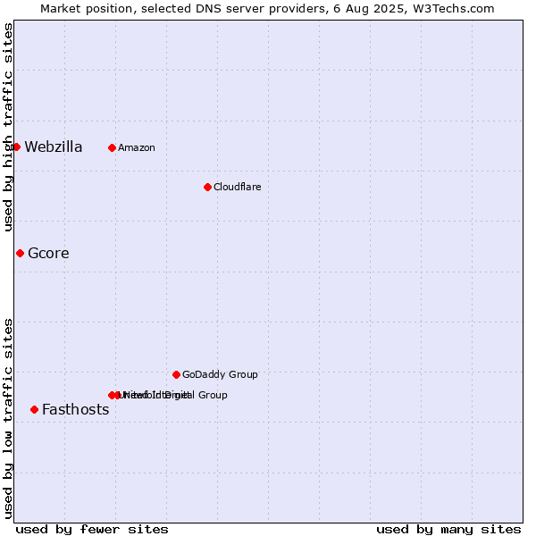Market position of Fasthosts vs. Gcore vs. Webzilla