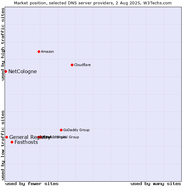 Market position of Fasthosts vs. General Registry vs. NetCologne