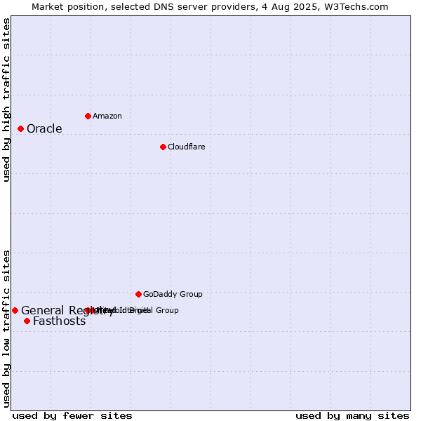 Market position of Fasthosts vs. Oracle vs. General Registry