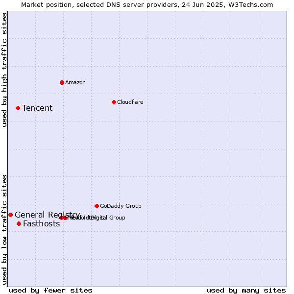Market position of Fasthosts vs. Tencent vs. General Registry