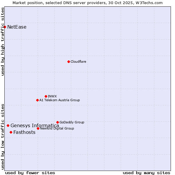 Market position of Fasthosts vs. Genesys Informatica vs. NetEase