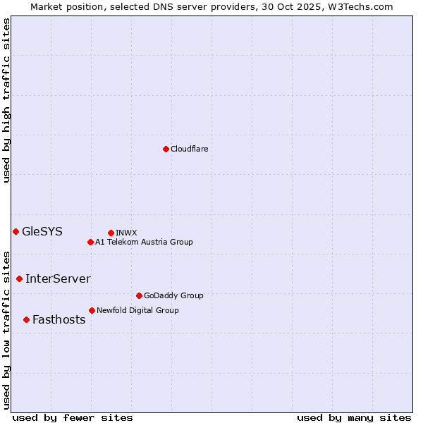 Market position of Fasthosts vs. InterServer vs. GleSYS