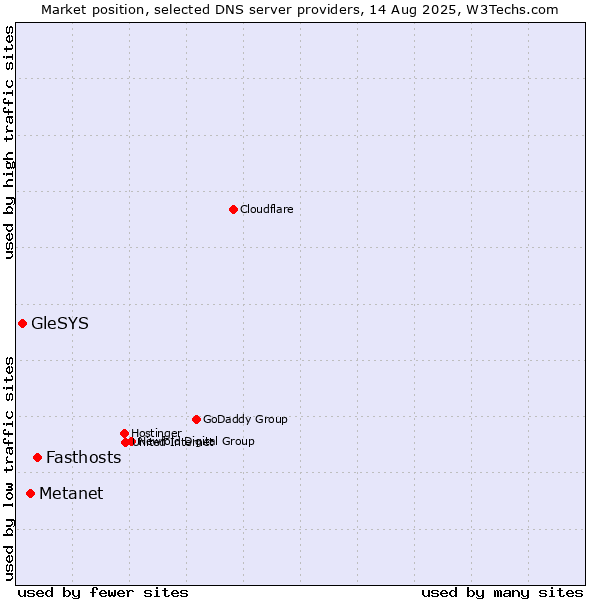 Market position of Fasthosts vs. Metanet vs. GleSYS