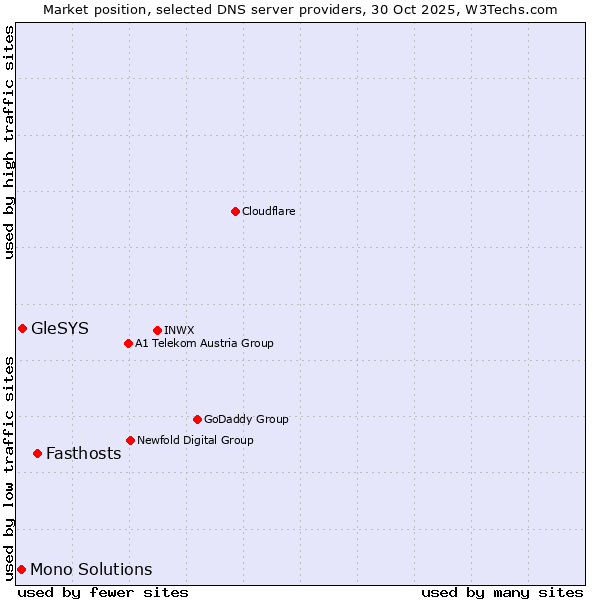 Market position of Fasthosts vs. GleSYS vs. Mono Solutions