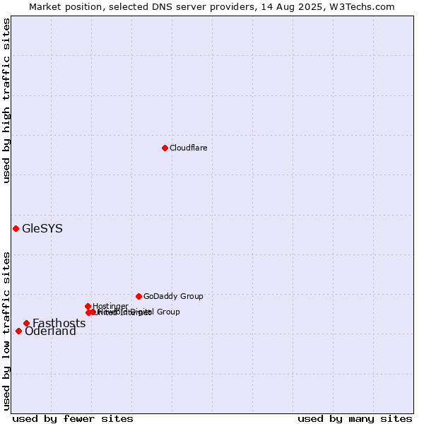 Market position of Fasthosts vs. Oderland vs. GleSYS