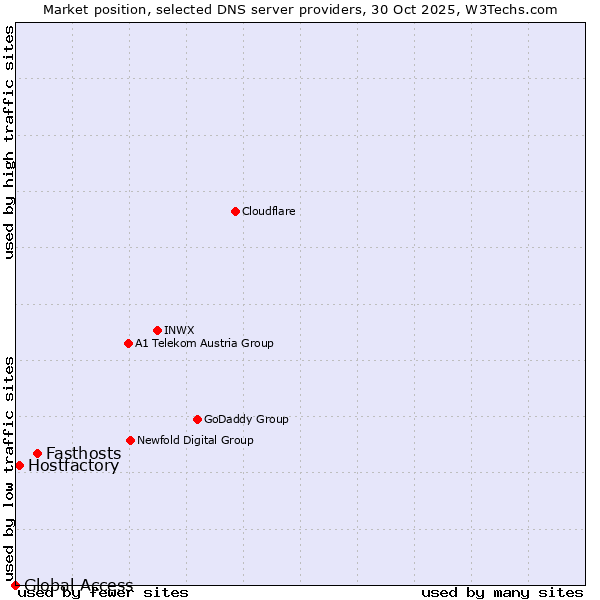 Market position of Fasthosts vs. Hostfactory vs. Global Access