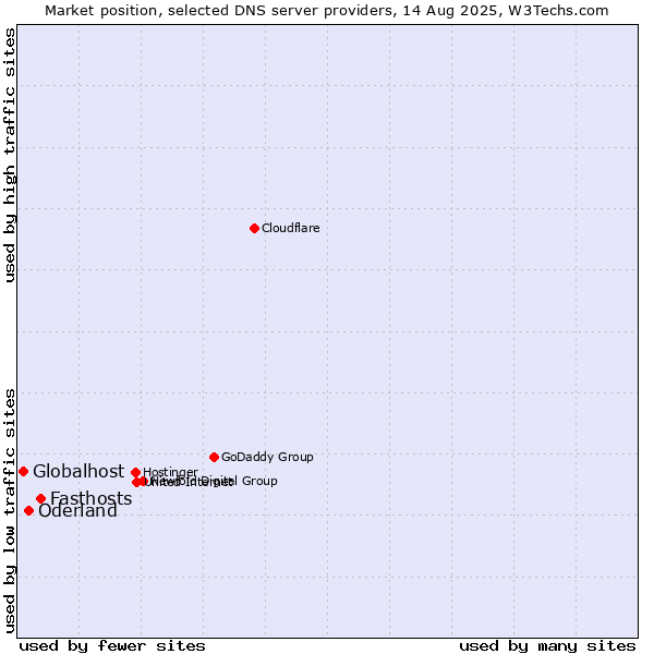 Market position of Fasthosts vs. Oderland vs. Globalhost