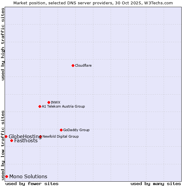 Market position of Fasthosts vs. Mono Solutions vs. GlobeHosting