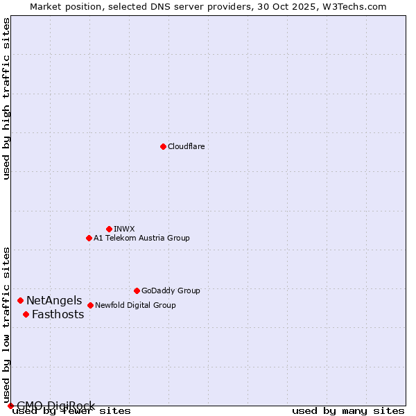 Market position of Fasthosts vs. NetAngels vs. GMO DigiRock