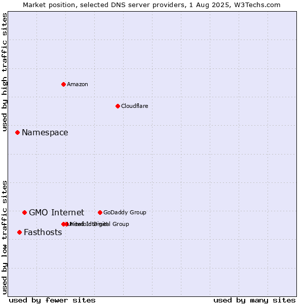 Market position of GMO Internet vs. Fasthosts vs. Namespace