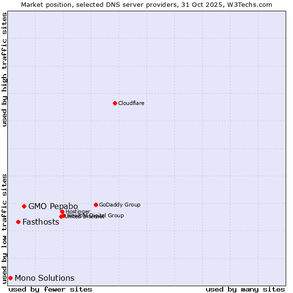 Market position of GMO Pepabo vs. Fasthosts vs. Mono Solutions