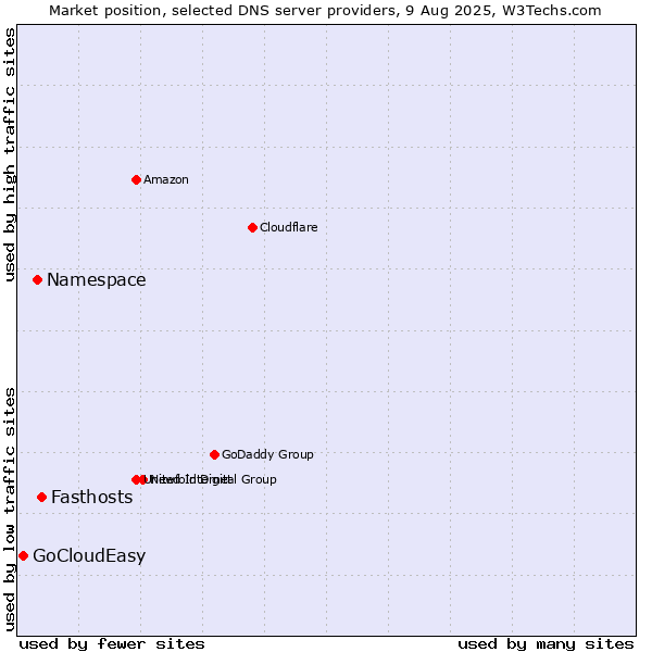 Market position of Fasthosts vs. Namespace vs. GoCloudEasy