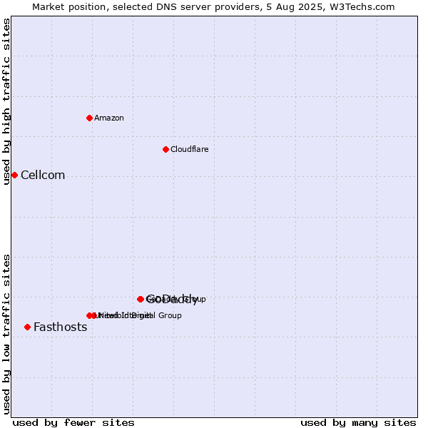 Market position of GoDaddy vs. Fasthosts vs. Cellcom
