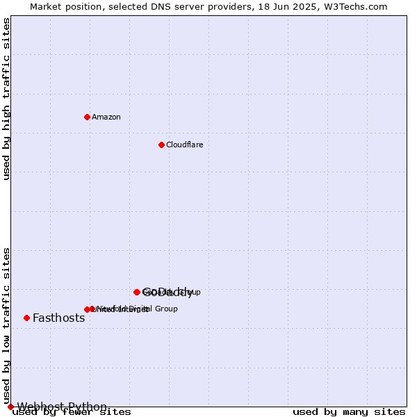 Market position of GoDaddy vs. Fasthosts vs. Webhost Python