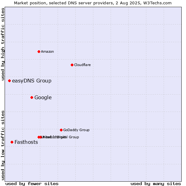 Market position of Google vs. Fasthosts vs. easyDNS Group