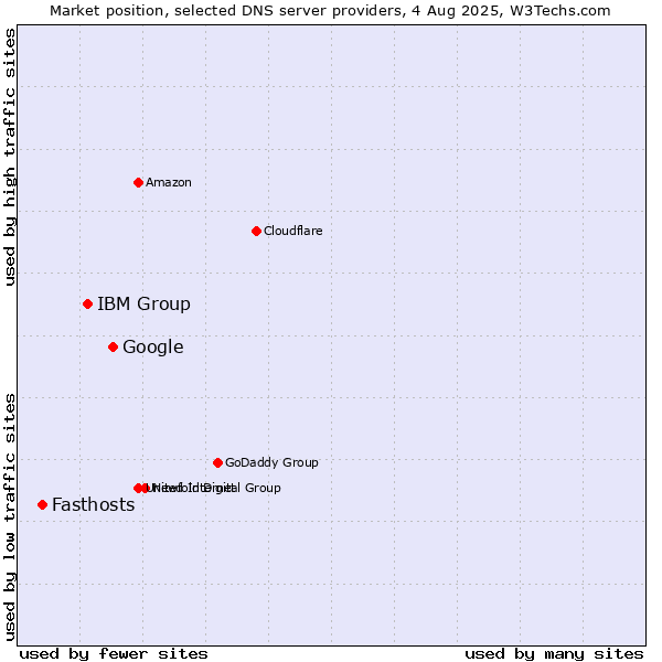 Market position of Google vs. IBM Group vs. Fasthosts