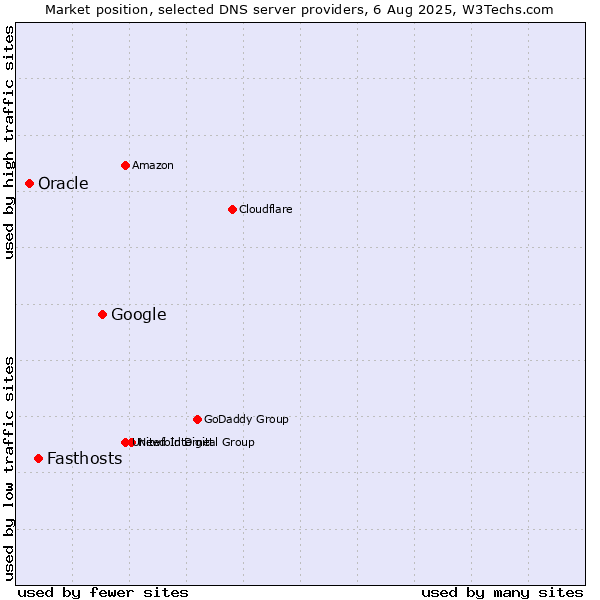 Market position of Google vs. Fasthosts vs. Oracle