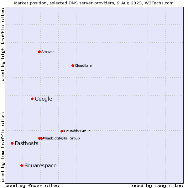 Market position of Google vs. Squarespace vs. Fasthosts