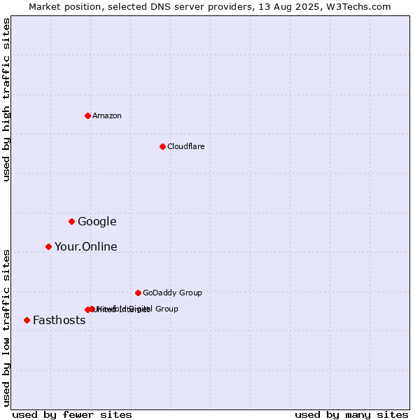 Market position of Google vs. Your.Online vs. Fasthosts