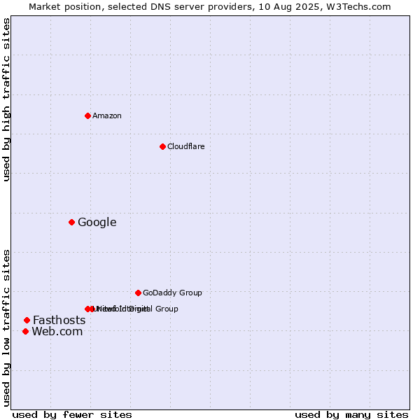 Market position of Google vs. Fasthosts vs. Web.com