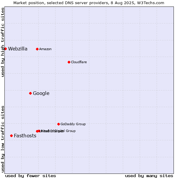 Market position of Google vs. Fasthosts vs. Webzilla