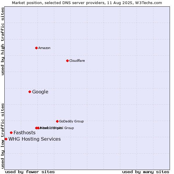 Market position of Google vs. Fasthosts vs. WHG Hosting Services