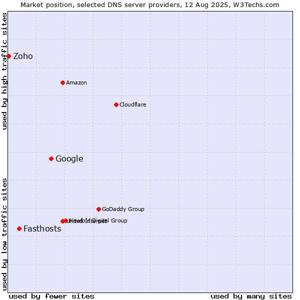 Market position of Google vs. Fasthosts vs. Zoho