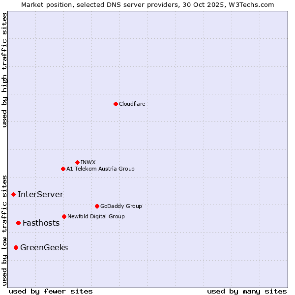Market position of Fasthosts vs. GreenGeeks vs. InterServer
