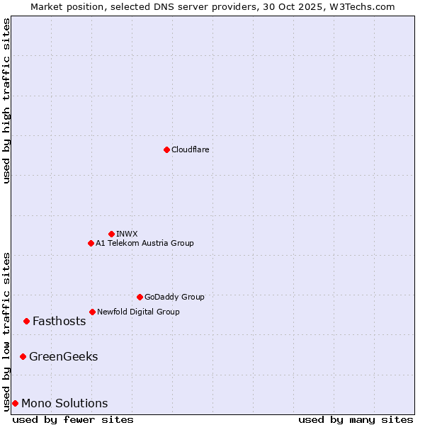 Market position of Fasthosts vs. GreenGeeks vs. Mono Solutions