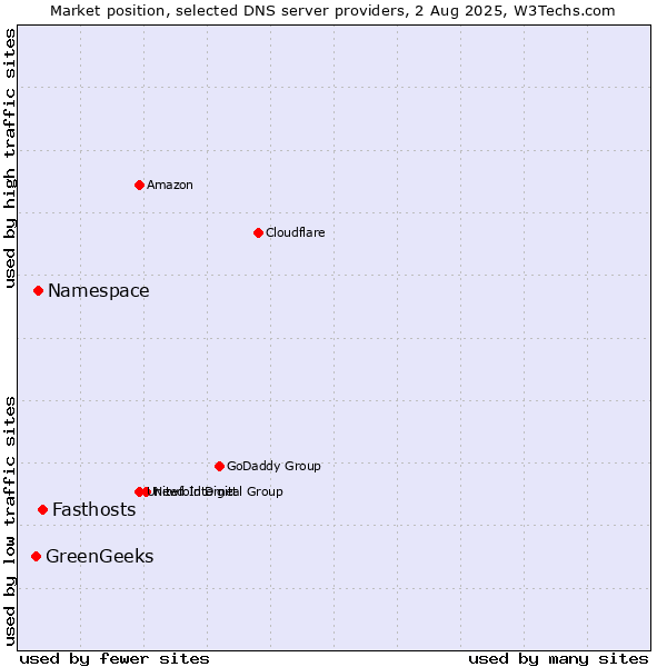 Market position of Fasthosts vs. Namespace vs. GreenGeeks