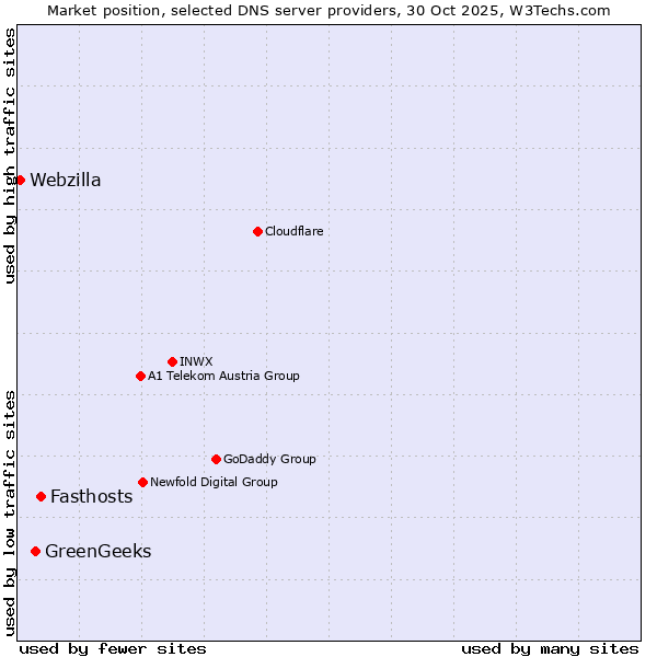 Market position of Fasthosts vs. GreenGeeks vs. Webzilla