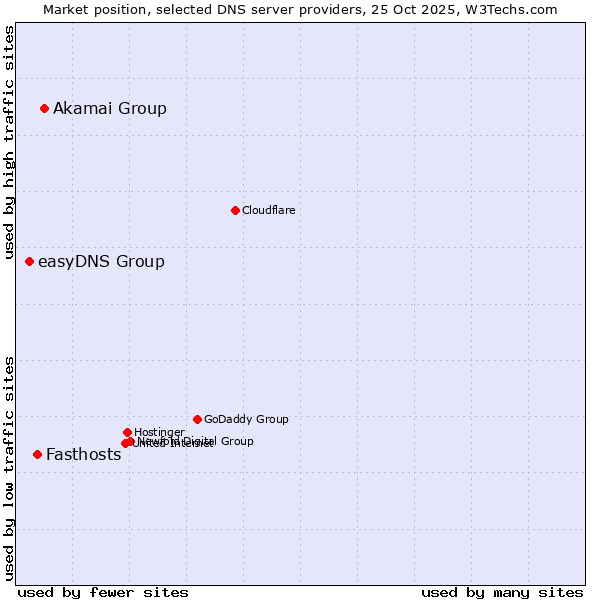 Market position of Akamai Group vs. Fasthosts vs. easyDNS Group