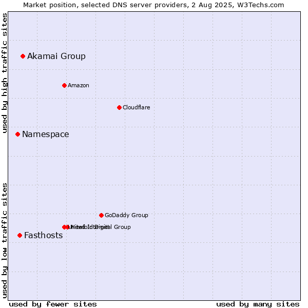 Market position of Akamai Group vs. Fasthosts vs. Namespace