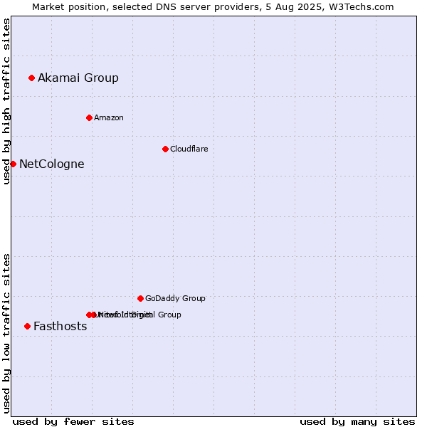 Market position of Akamai Group vs. Fasthosts vs. NetCologne