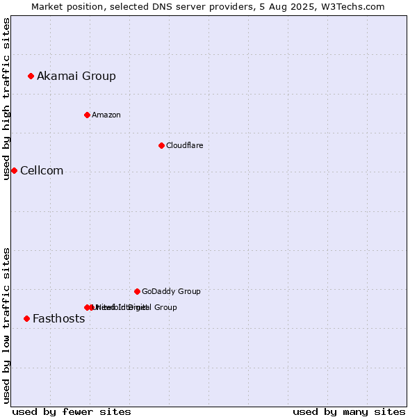 Market position of Akamai Group vs. Fasthosts vs. Cellcom