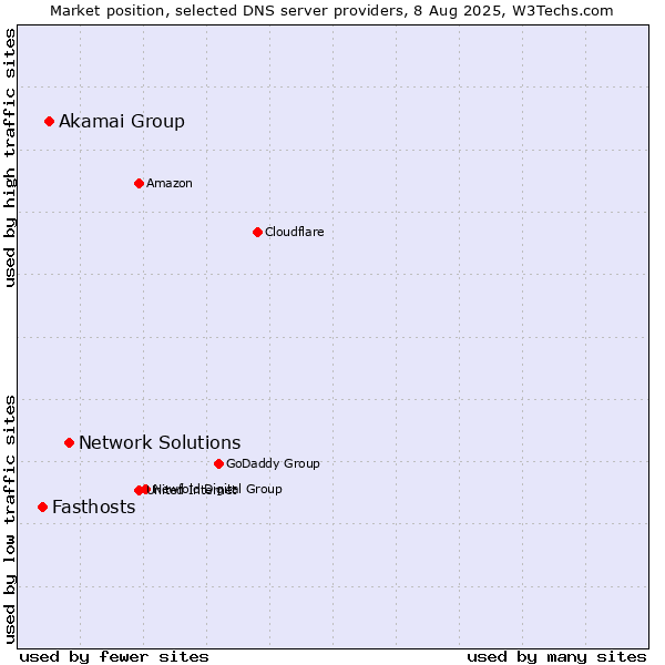 Market position of Network Solutions vs. Akamai Group vs. Fasthosts