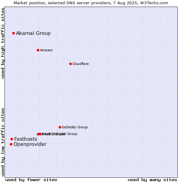 Market position of Akamai Group vs. Fasthosts vs. Openprovider