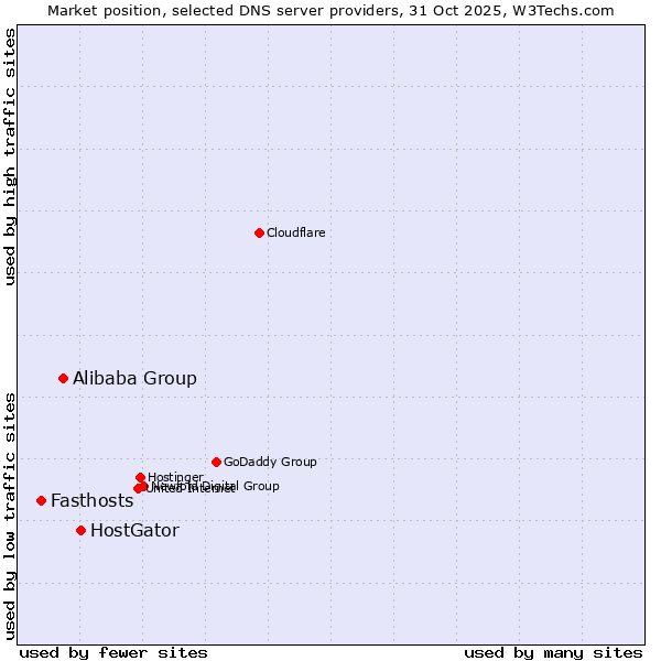 Market position of HostGator vs. Alibaba Group vs. Fasthosts