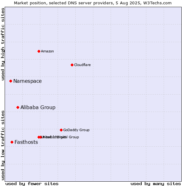 Market position of Alibaba Group vs. Fasthosts vs. Namespace