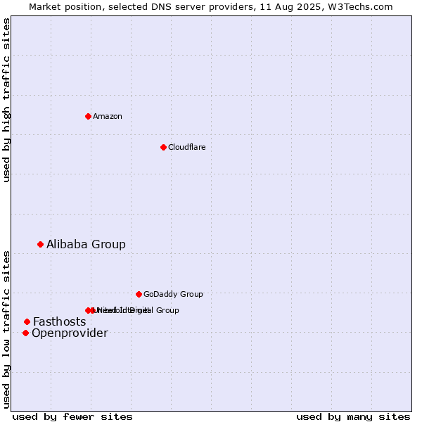 Market position of Alibaba Group vs. Fasthosts vs. Openprovider