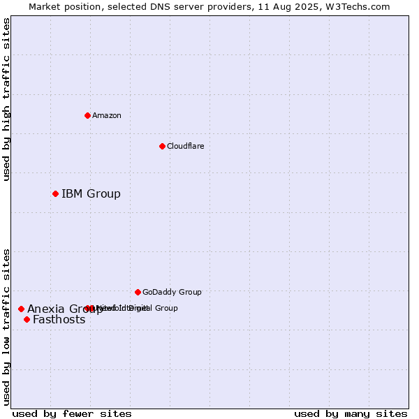 Market position of IBM Group vs. Fasthosts vs. Anexia Group